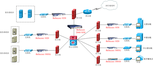 穩(wěn)捷網(wǎng)絡為醫(yī)療行業(yè)應用安全保駕護航_商用_科技時代_新浪網(wǎng)