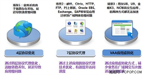 深信服廣域網(wǎng)優(yōu)化與互聯(lián)網(wǎng)加速引擎 提升網(wǎng)絡性能的關鍵技術