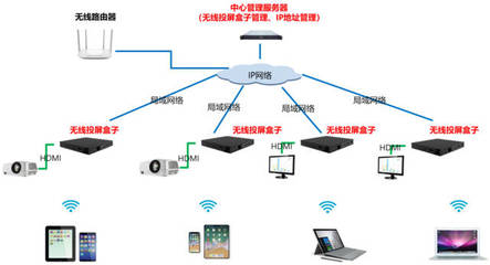 企業(yè)高效協(xié)作之選 無線投屏產(chǎn)品的關鍵要素