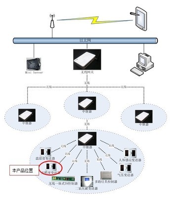 無線光照傳感器 技術優勢、廠家選擇與市場應用