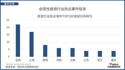 2021年5月中國旅游行業(yè)網(wǎng)絡關注度分析報告